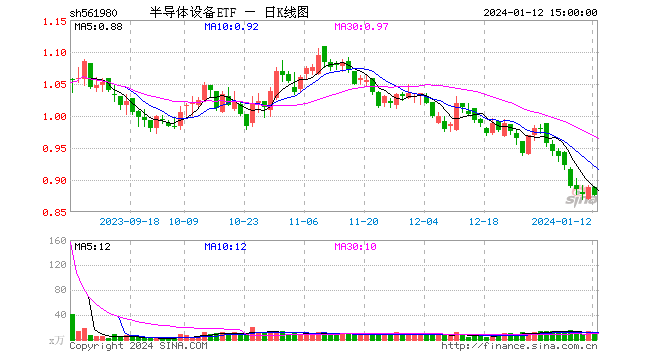 中芯国际、海光信息跌逾3%，半导体设备ETF（561980）重回震荡！机构：板块有望迎“周期”与“成长”共振