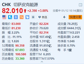 切萨皮克能源涨3% 拟与西南能源合并 交易价值74亿美元