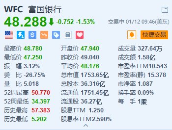 美股异动丨富国银行跌1.53% Q4净利息收入同比下降5% 支出高于预期