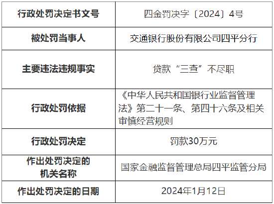 贷款“三查”不尽职 交行四平分行被罚30万元