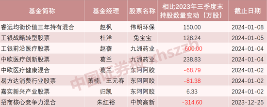 葛兰、萧楠、赵枫、朱红裕……调仓！