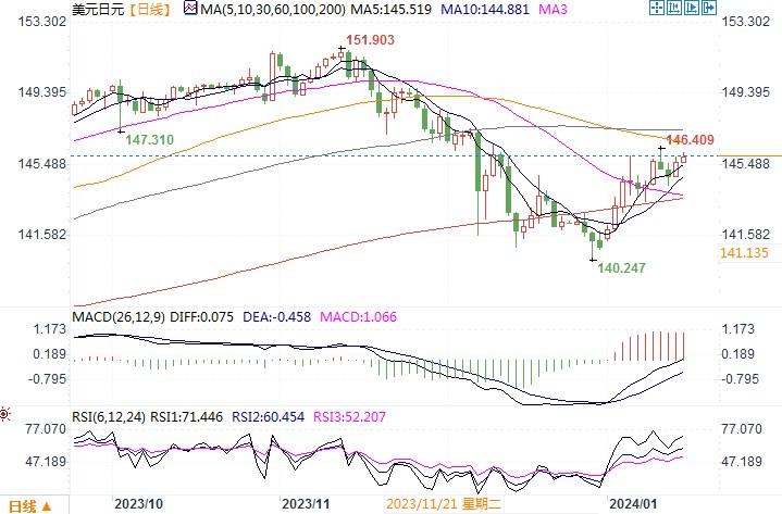 1月16日汇市观潮：日元和澳元技术分析