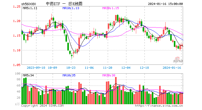 同仁堂、云南白药涨超1%，中药ETF（560080）两连阳，“四同药品”新文件发布，机构建议关注两大主线