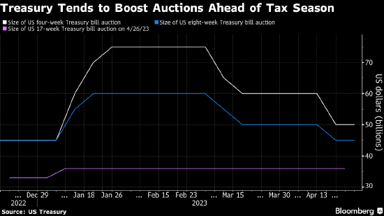 美国财政部在报税季启动前夕扩大国库券招标规模