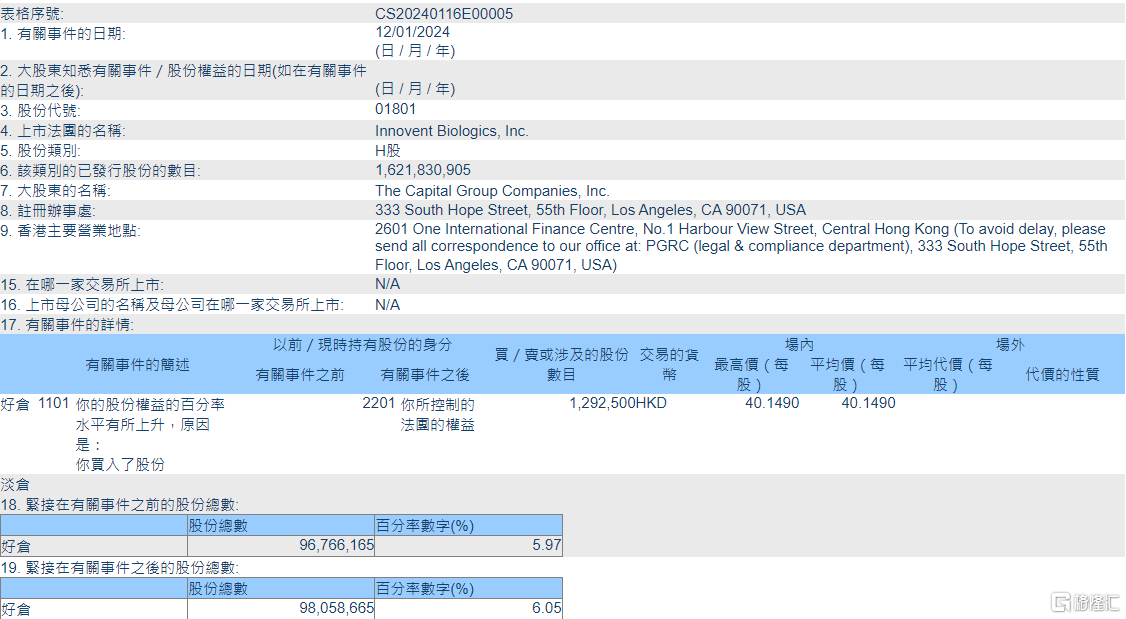 信达生物(01801.HK)获The Capital Group增持129.25万股