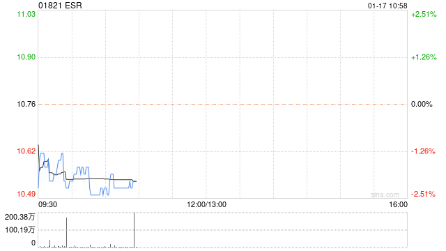 ESR1月16日斥资2141.44万港元回购200万股