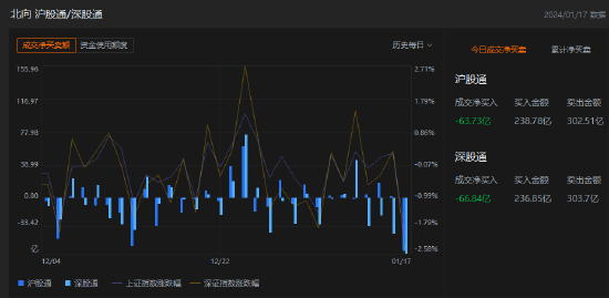 收评：北向资金单日净卖出额130.57亿元创2022年10月以来新高 沪股通净卖出63.73亿元