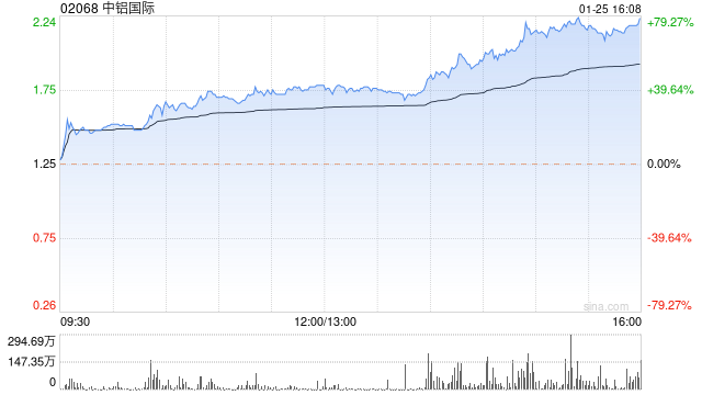 中铝国际今日获资金追捧 尾盘涨幅扩大至上涨72%