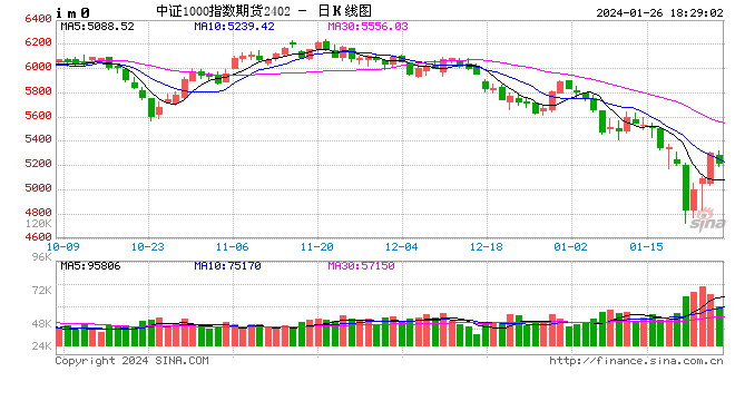 股指期货专项模拟赛第一轮周榜单公布（1.22-1.26）：11位选手周翻倍！下周第二轮开启！