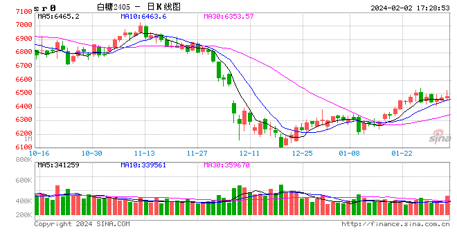 商务部 ：1月上半月关税配额外原糖实际到港量继续为0