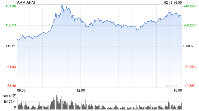 ARM股价今年已上涨192% 孙正义个人资产增加近40亿美元