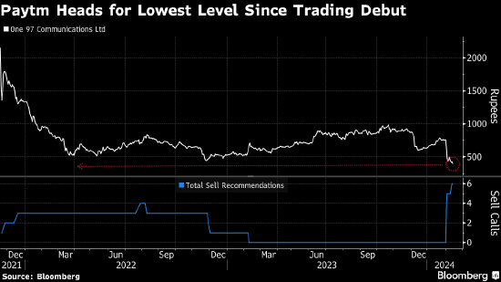 “印度支付宝”Paytm母公司股价创新低 麦格理报告提示风险