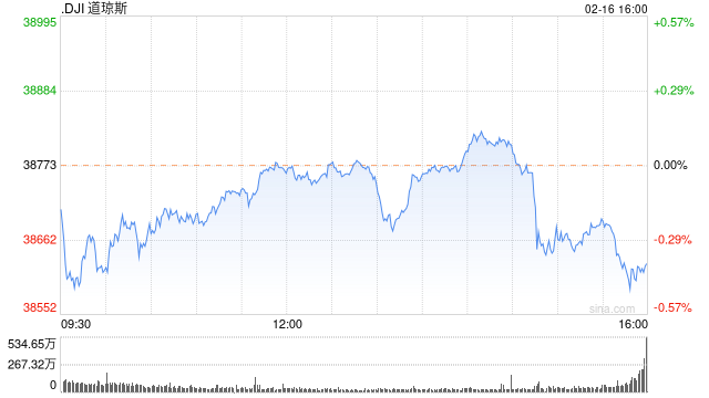早盘：美股走低科技股领跌 PPI数据印证通胀升温
