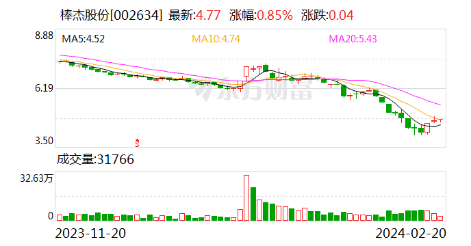 棒杰股份：拟以3000万元至6000万元回购股份