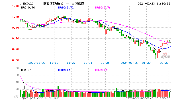 信创板块本轮反弹累涨23.31%，信创ETF基金（562030）今日盘中微涨0.39%，能否成功冲击日线8连阳？