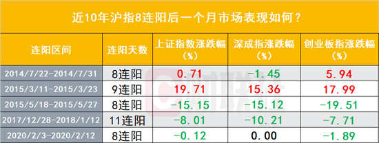 过去十年A股8连阳后如何演绎？曾开启了一轮大牛市！