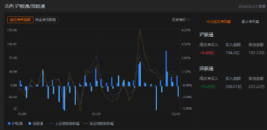 午评：北向资金净卖出8.73亿元，沪股通净买入6.48亿元