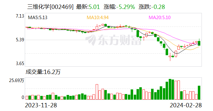 三维化学：2023年净利润同比增长3.07%