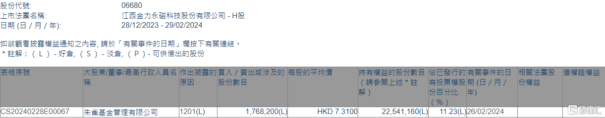 金力永磁(06680.HK)遭朱雀基金减持176.82万股