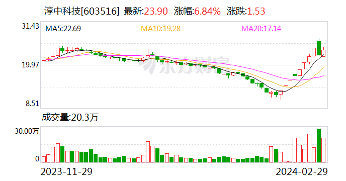 淳中科技录得10天7板 换手率超10%