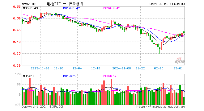 电池ETF（561910）本轮反弹超18%！成分股科华数据、南都电源领衔 机构：补库在即，把握锂电春耕行情