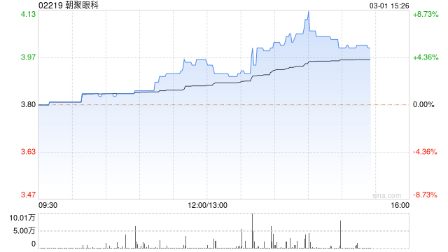 朝聚眼科现涨超5% 机构称公司内蒙古竞争优势明显