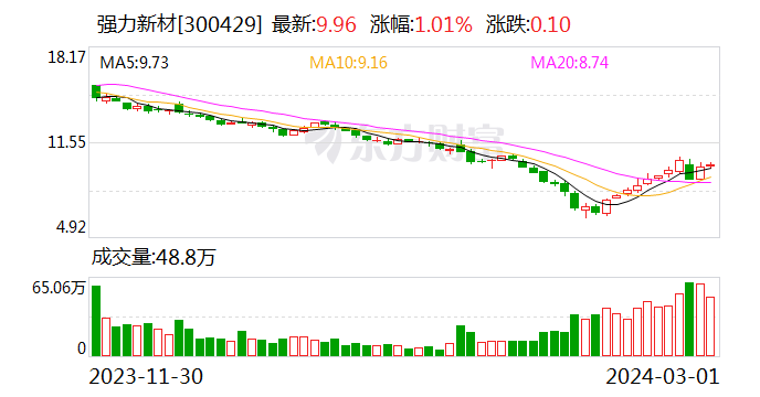 强力新材拟出售全资子公司