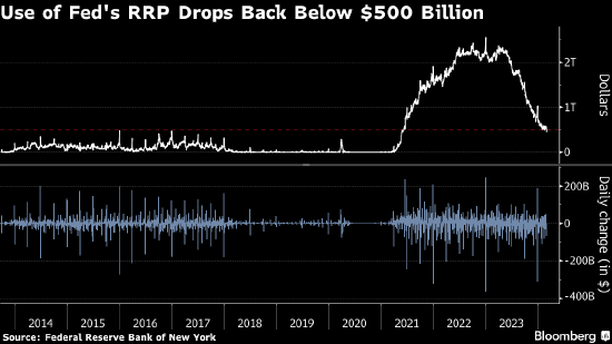 美联储逆回购工具使用规模跌破5,000亿美元