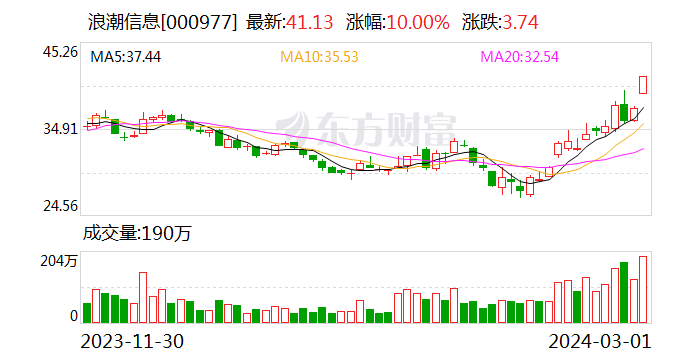 知名游资小鳄鱼豪买3.42亿 14天大涨超50%的浪潮信息又要加速了？