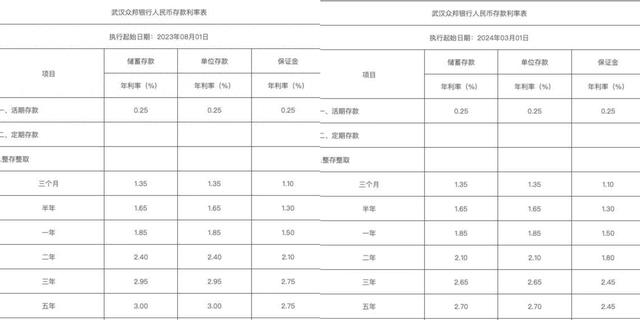 多家民营银行下调存款挂牌利率，会有更多跟进吗？