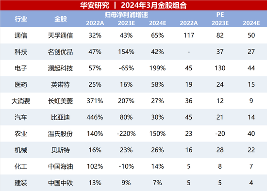 华安策略：短期内市场情绪仍在 反弹有望延续（附3月金股）