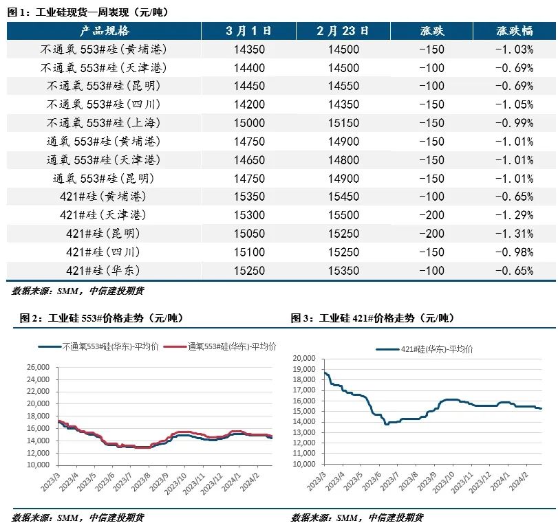 【建投有色】工业硅周报 | 需求表现不佳，市场偏弱运行