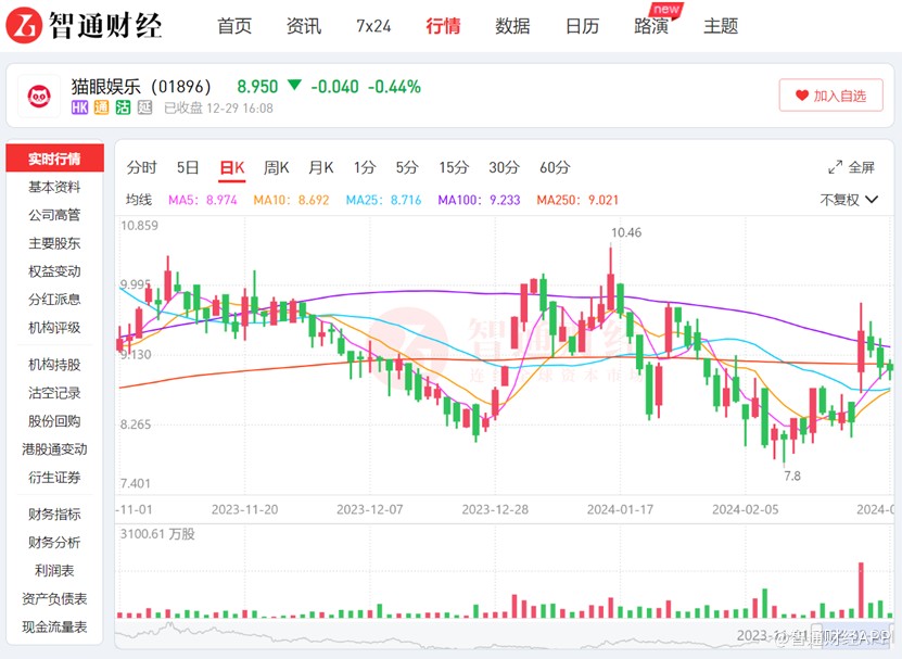 23年净利预增逾7倍，贺岁档带火的猫眼娱乐能否延续高增长？