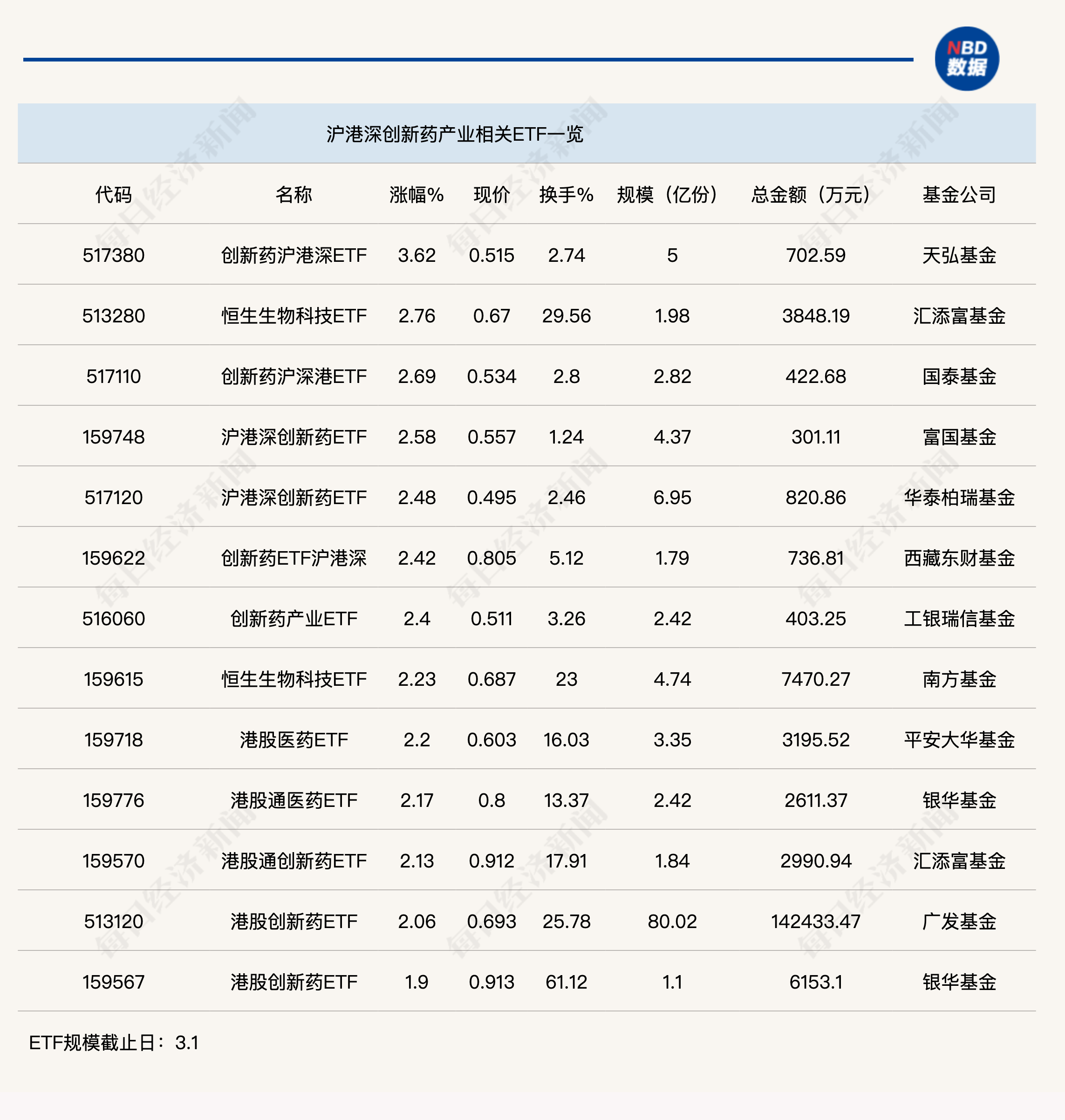 行业ETF风向标丨利好突袭，创新药沪港深ETF半日大涨3.6%