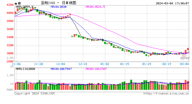 2024年3月4日国内饲料原料行情汇总