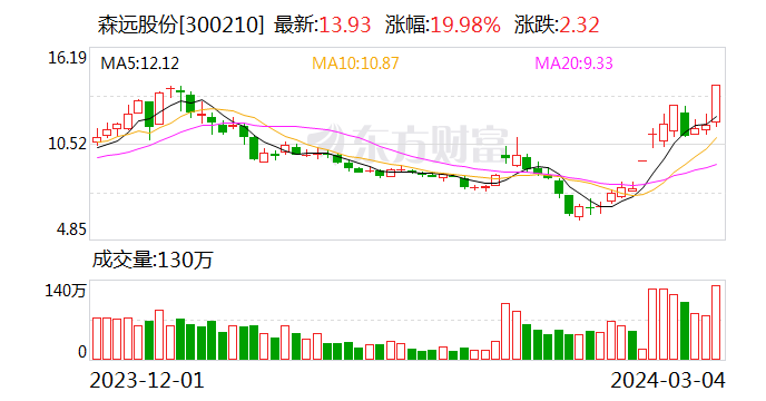 3月4日龙虎榜：2.03亿抢筹森远股份 机构净买入11只股