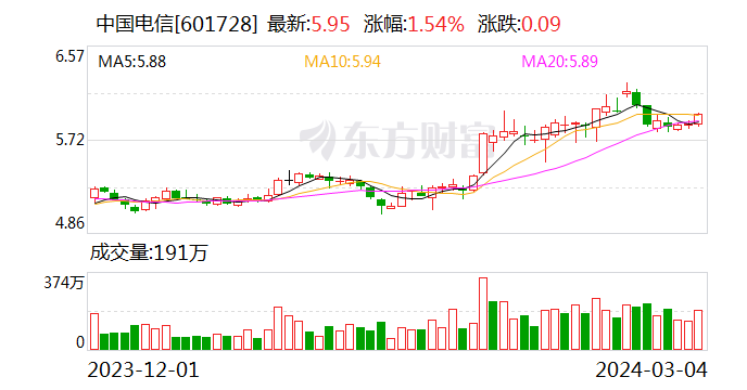 中国电信业绩快报：2023年净利润同比增长10.3%