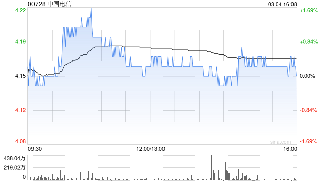 中国电信发布2023年度业绩快报 净利润304.46亿元同比增长10.3%