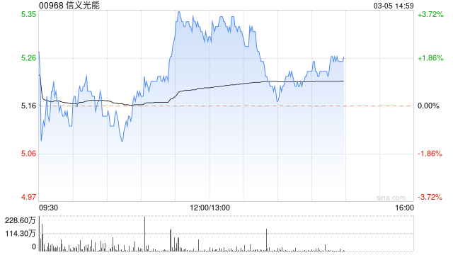 信义光能逆市涨超3% 美银证券将目标价上调15%至6港元