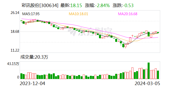 彩讯股份：光彩信息拟减持不超1.06%公司股份