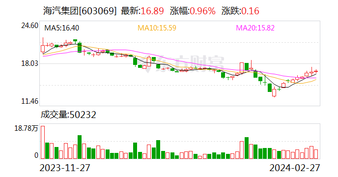 第三次调整交易方案 海汽集团拟20.37亿元收购海旅免税100%股权