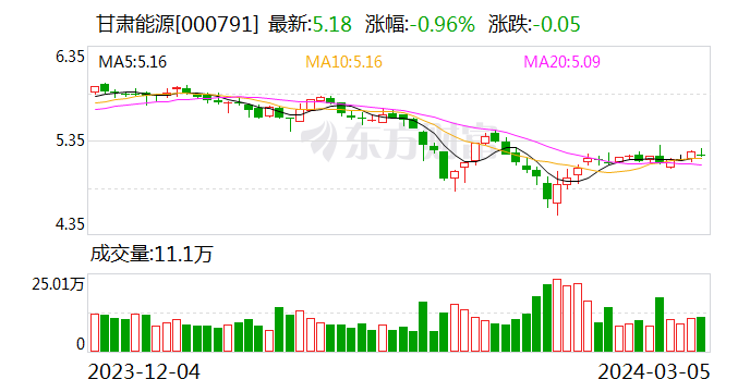 甘肃能源拟收购控股股东旗下火电资产