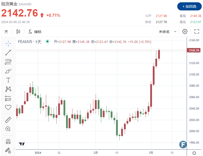 大行情又来了！金价冲破前高，上触2145 鲍威尔“老生常谈”助攻下或突破2,200美元？