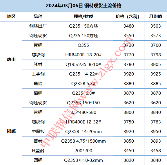 【钢信早报】3月7日：钢市修复盘整，钢价将……