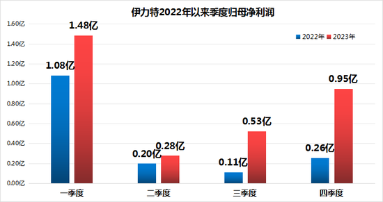 伊力特利润暴增95.83%却止步新疆？地方龙头酒企该如何“走出去”