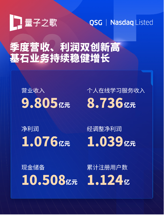 量子之歌2024财年Q2财报：营收、利润均破历史新高 经调整净利润同比增长377.3%