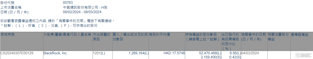 中兴通讯(00763.HK)遭贝莱德减持126.92万股