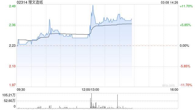 理文造纸午后涨超8% 下半年利润环比明显改善