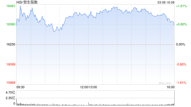 收评：港股恒指涨0.76% 恒生科指涨0.78%光伏股全天强劲