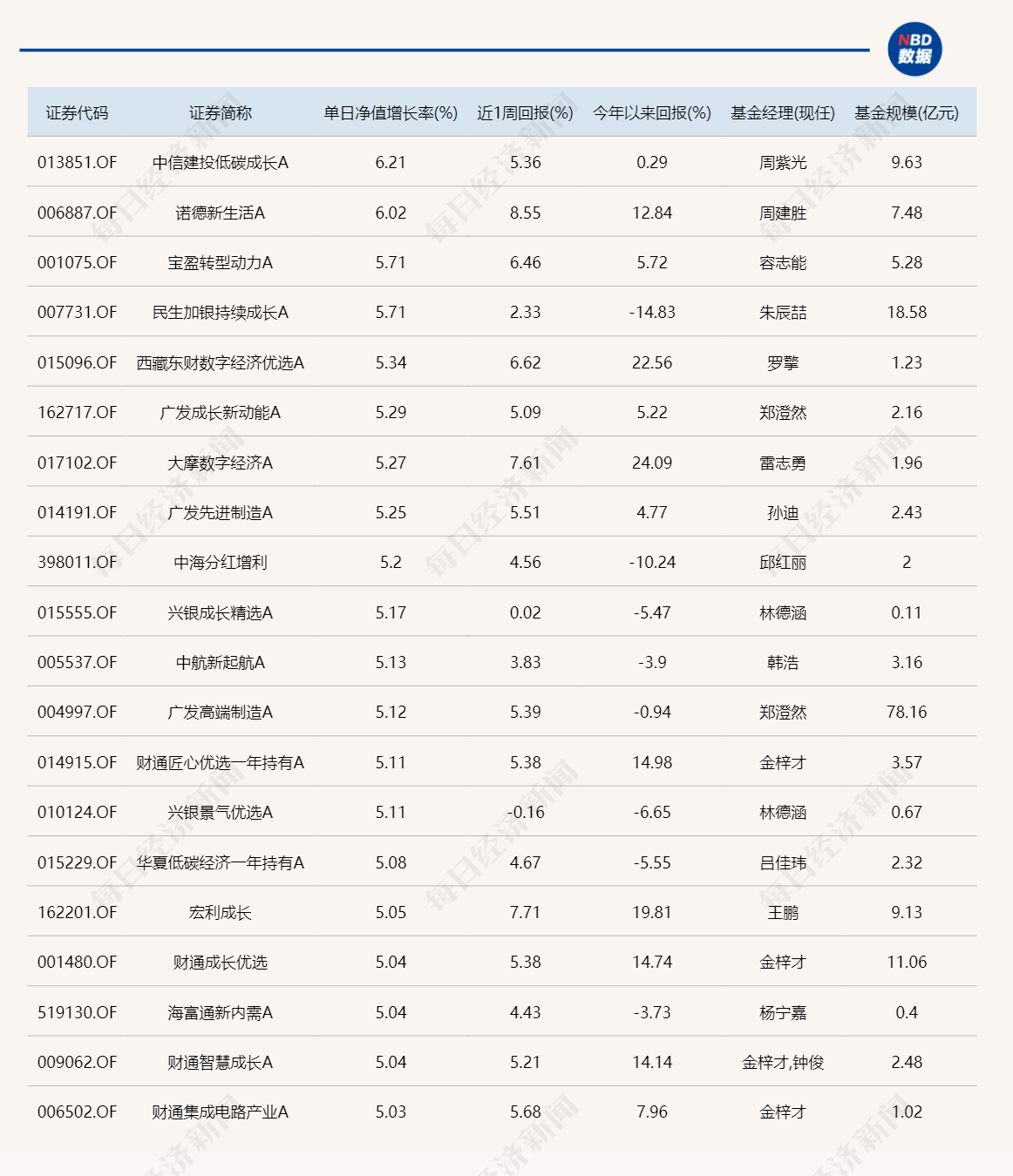 3月首个完整交易周，哪些基金表现最好？